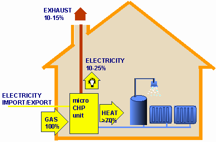 micro CHP schematic